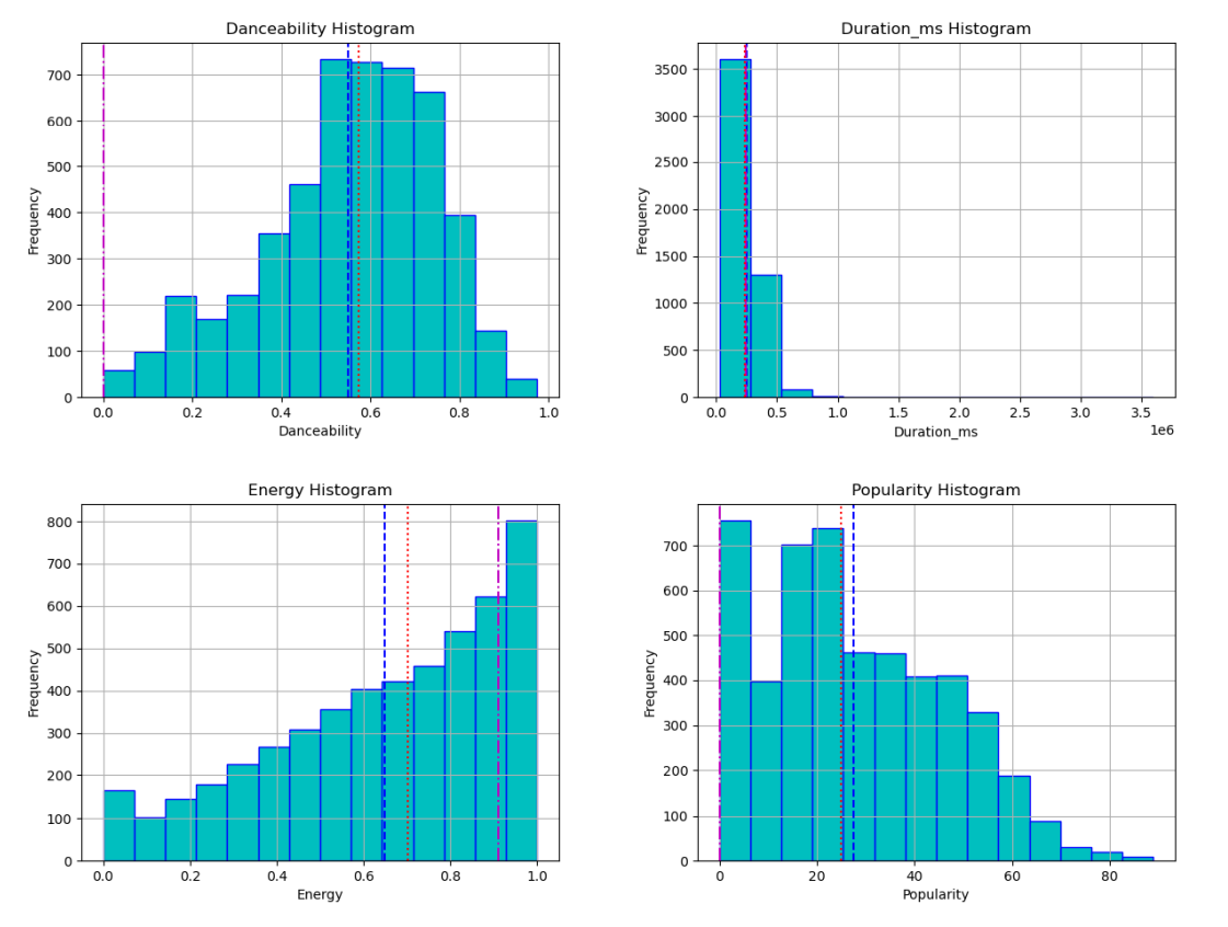 Features distributions